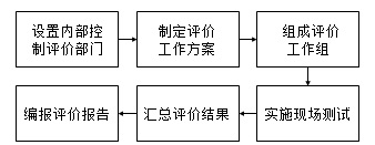 內(nèi)部控制評(píng)價(jià)的程序