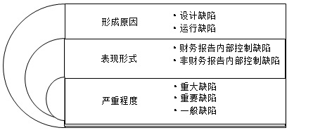 內(nèi)部控制缺陷認定