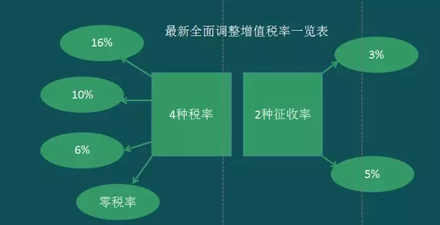 增值稅將全面實(shí)行稅率下降調(diào)整