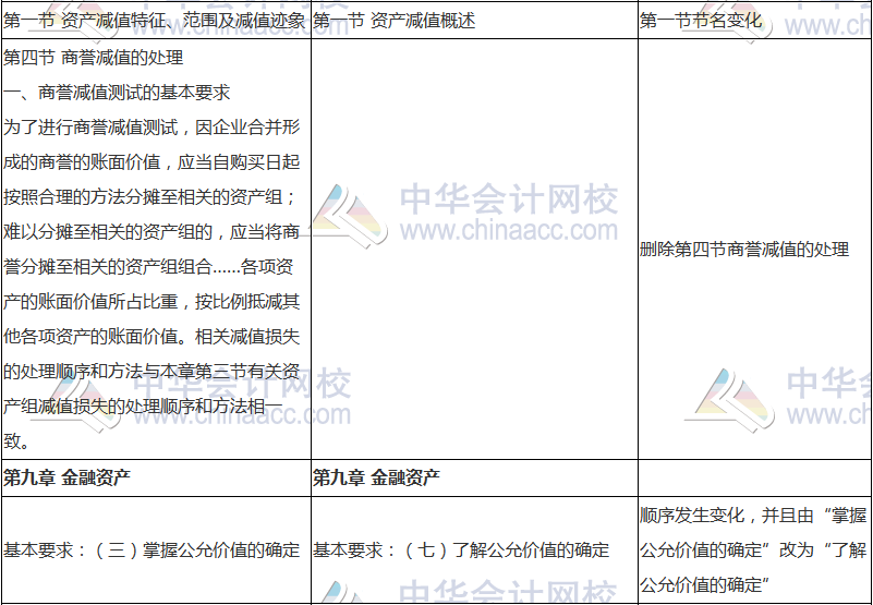 2018年中級會計職稱《中級會計實務(wù)》新舊考試大綱對比