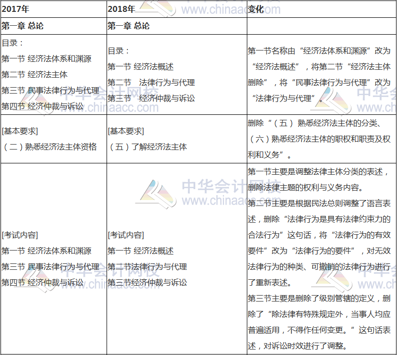 2018年中級(jí)會(huì)計(jì)職稱《經(jīng)濟(jì)法》新舊考試大綱對(duì)比