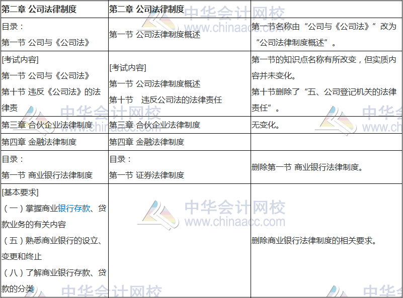 2018年中級(jí)會(huì)計(jì)職稱《經(jīng)濟(jì)法》新舊考試大綱對(duì)比