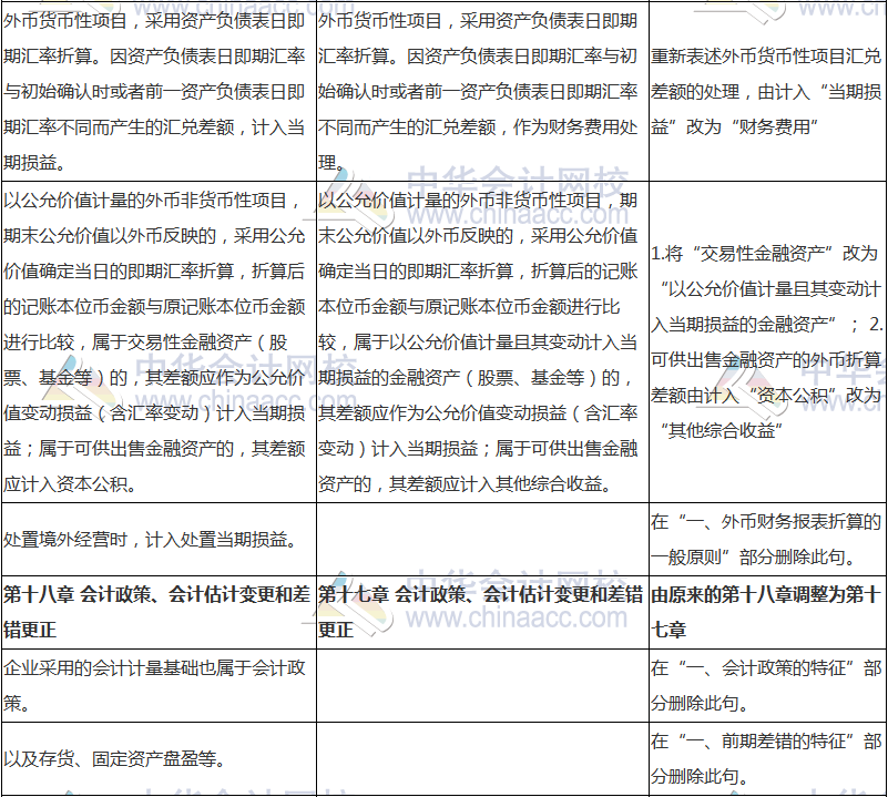 2018年中級會計職稱《中級會計實務(wù)》新舊考試大綱對比