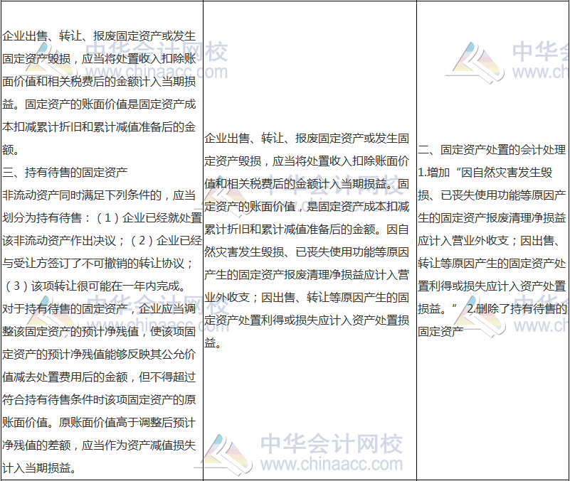 2018年中級會計職稱《中級會計實務(wù)》新舊考試大綱對比