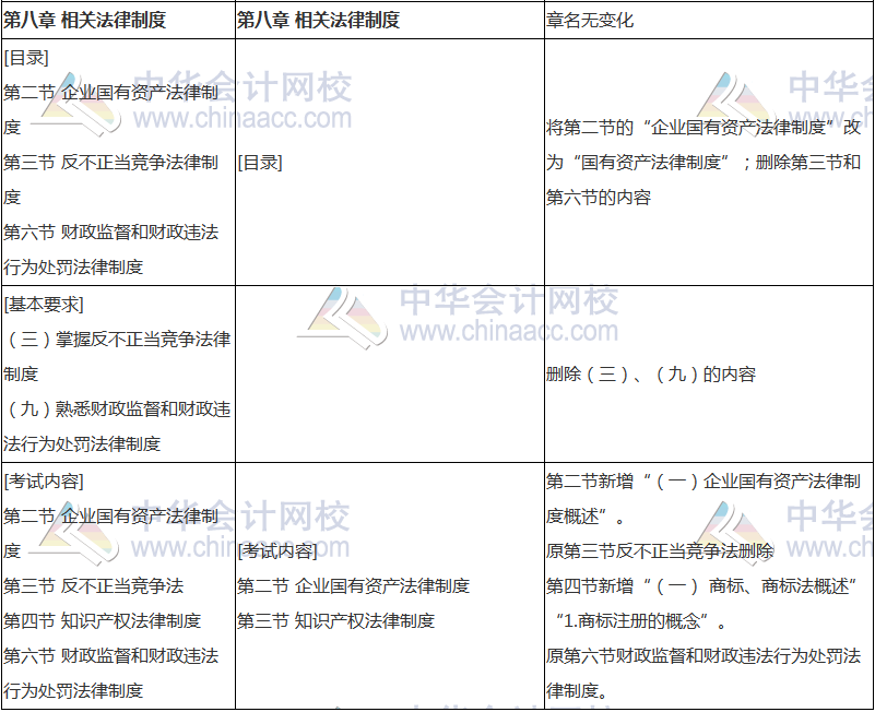 2018年中級(jí)會(huì)計(jì)職稱《經(jīng)濟(jì)法》新舊考試大綱對(duì)比