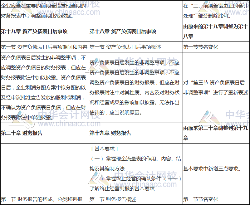 2018年中級會計職稱《中級會計實務(wù)》新舊考試大綱對比