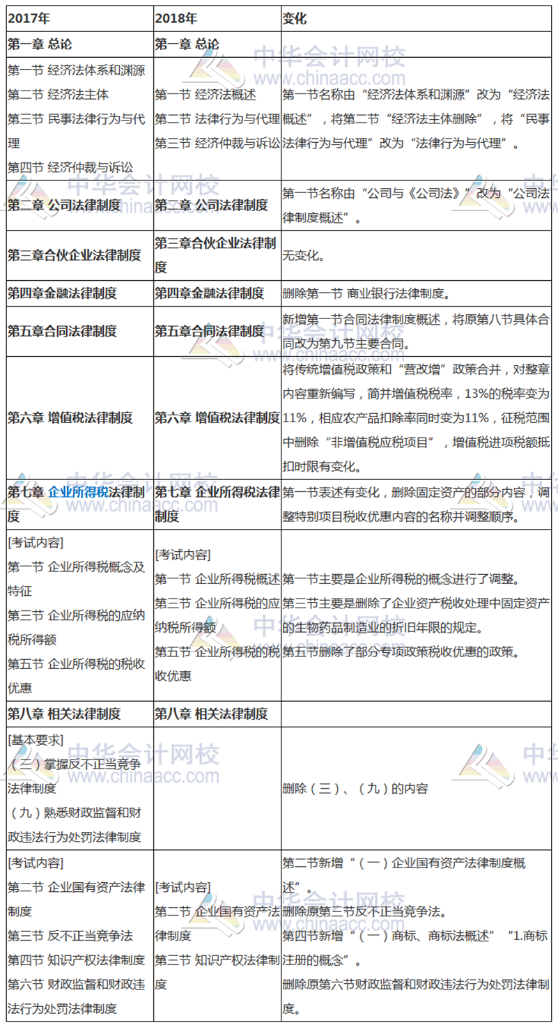 新增必考！2018年中級(jí)經(jīng)濟(jì)法考試大綱解讀 劃出必考點(diǎn)