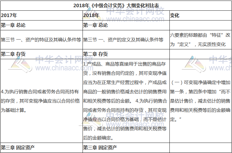 2018年中級會計職稱《中級會計實務(wù)》新舊考試大綱對比