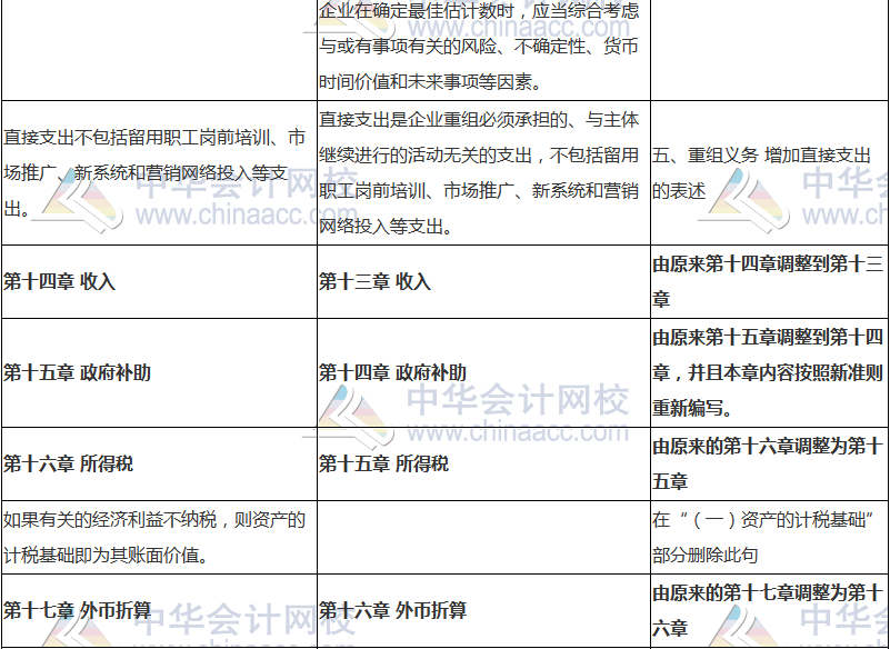 2018年中級會計職稱《中級會計實務(wù)》新舊考試大綱對比