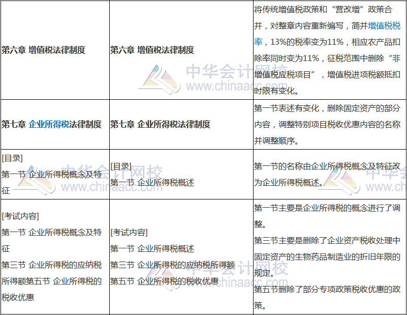 2018年中級(jí)會(huì)計(jì)職稱《經(jīng)濟(jì)法》新舊考試大綱對(duì)比