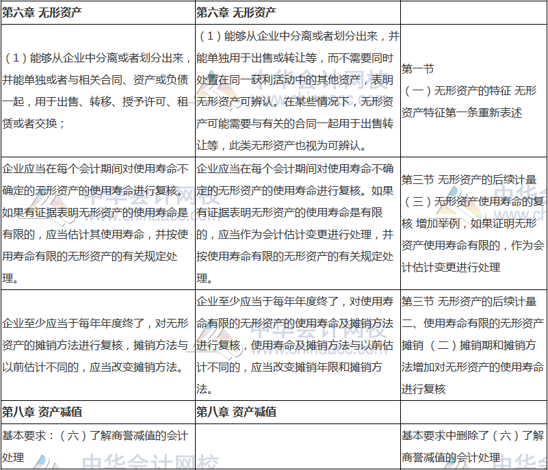 2018年中級會計職稱《中級會計實務(wù)》新舊考試大綱對比