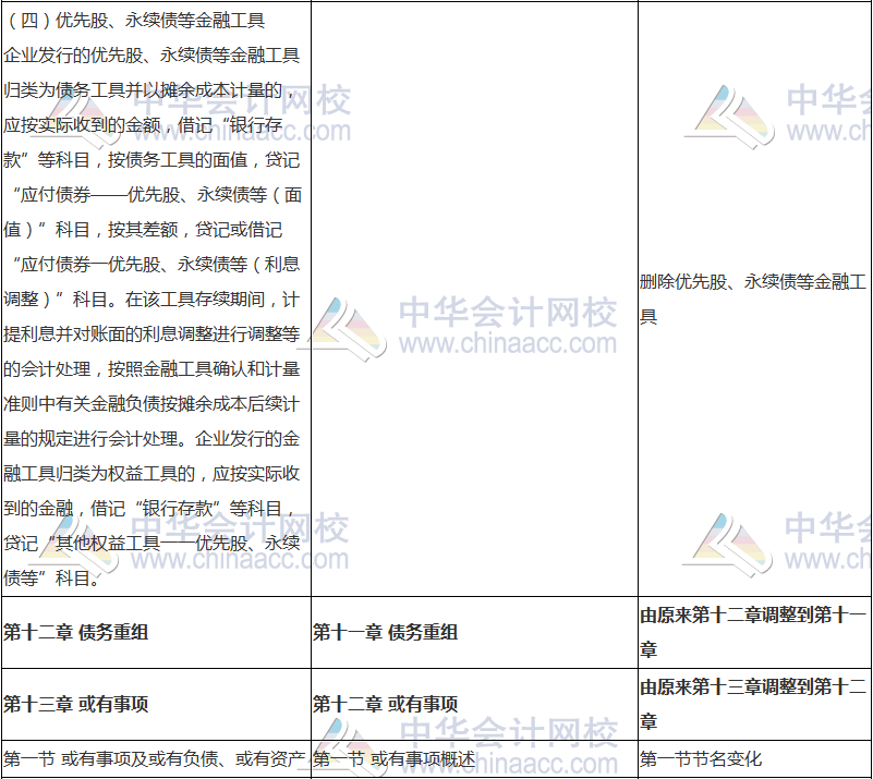 2018年中級會計職稱《中級會計實務(wù)》新舊考試大綱對比