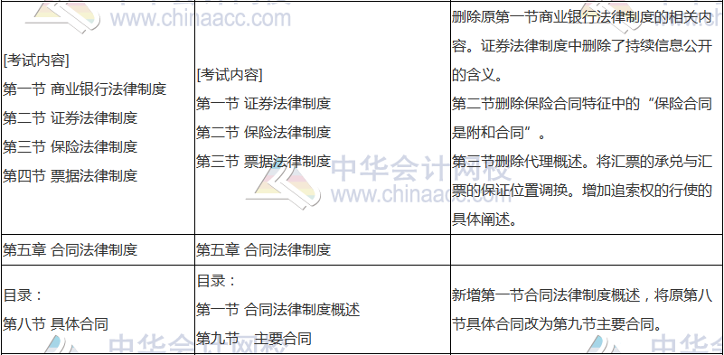 2018年中級(jí)會(huì)計(jì)職稱《經(jīng)濟(jì)法》新舊考試大綱對(duì)比