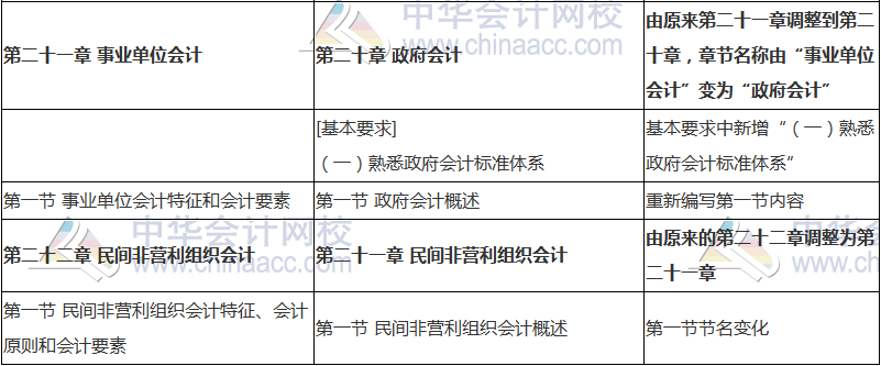 2018年中級會計職稱《中級會計實務(wù)》新舊考試大綱對比