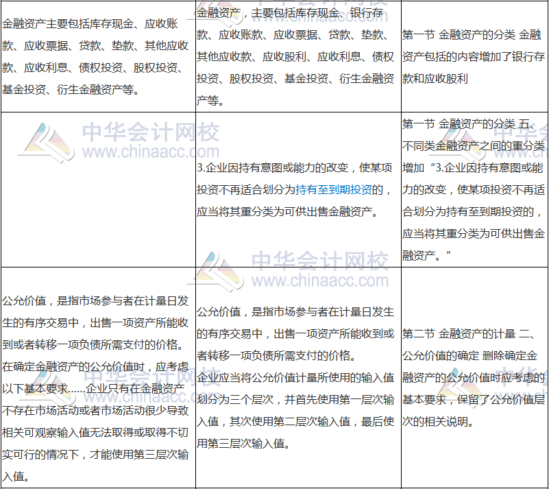 2018年中級會計職稱《中級會計實務(wù)》新舊考試大綱對比