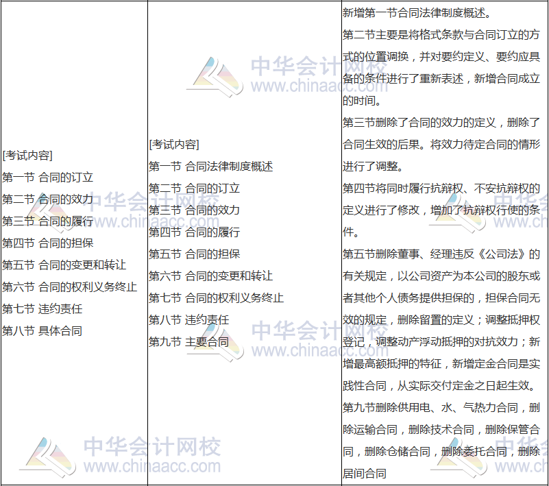 2018年中級(jí)會(huì)計(jì)職稱《經(jīng)濟(jì)法》新舊考試大綱對(duì)比