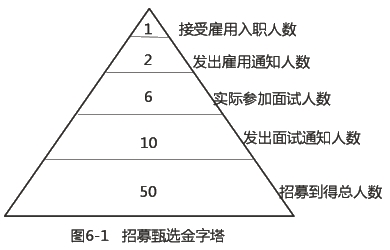 初級經濟師人力之招募規(guī)模