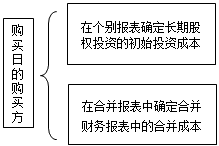 高級(jí)會(huì)計(jì)師《高級(jí)會(huì)計(jì)實(shí)務(wù)》知識(shí)點(diǎn)：通過(guò)多次交易分步實(shí)現(xiàn)的企業(yè)合并