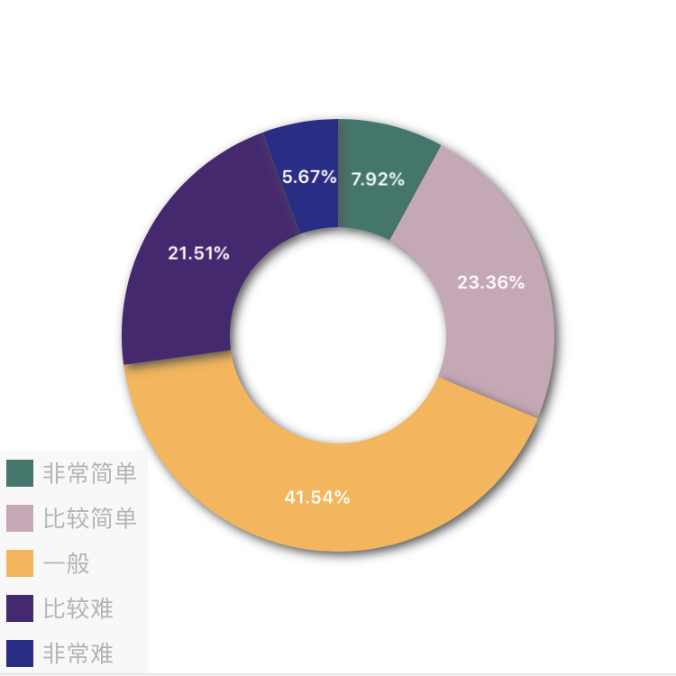 2017年中級(jí)會(huì)計(jì)職稱(chēng)查分后調(diào)查問(wèn)卷