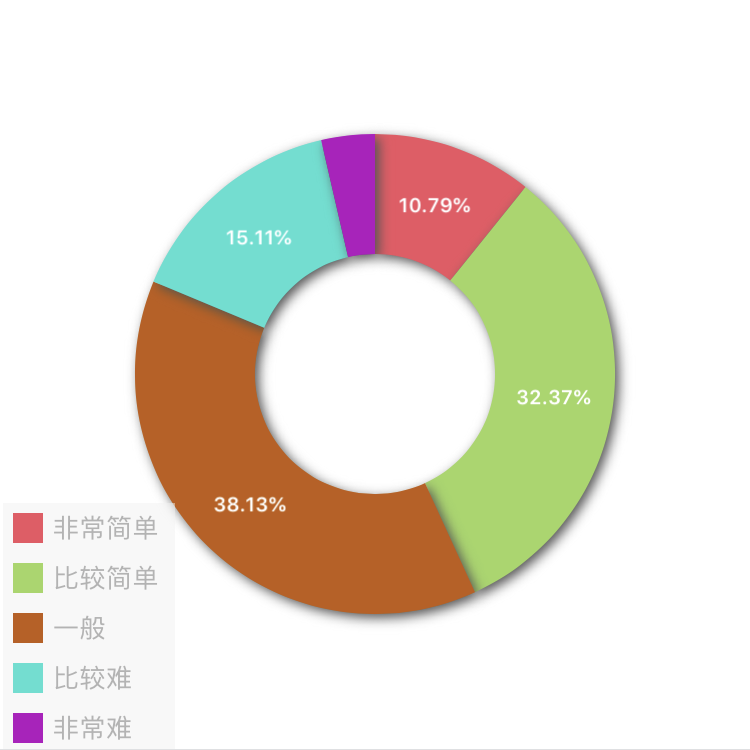 2017年中級(jí)會(huì)計(jì)職稱(chēng)查分后調(diào)查問(wèn)卷