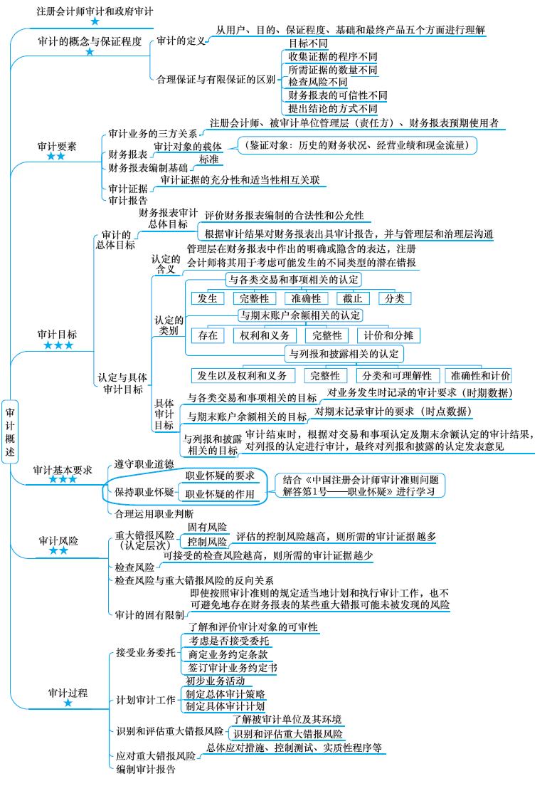 2018注冊會計(jì)師思維導(dǎo)圖