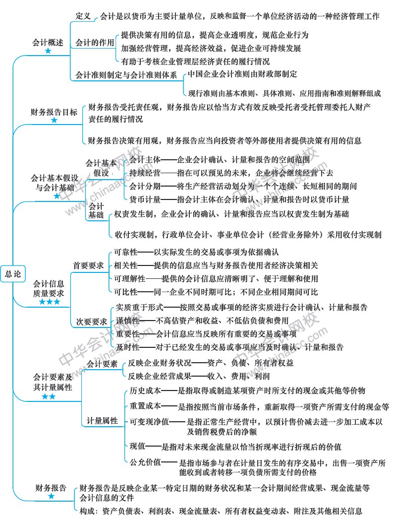 2018年注冊(cè)會(huì)計(jì)師《會(huì)計(jì)》新教材第一章思維導(dǎo)圖