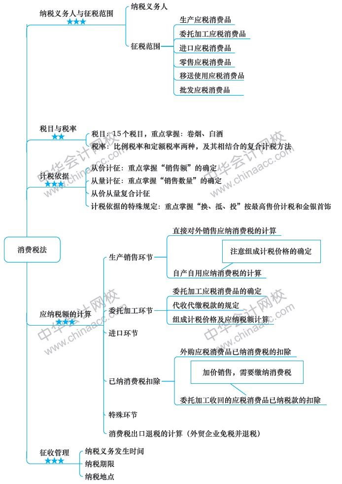 2018注冊會計師思維導圖