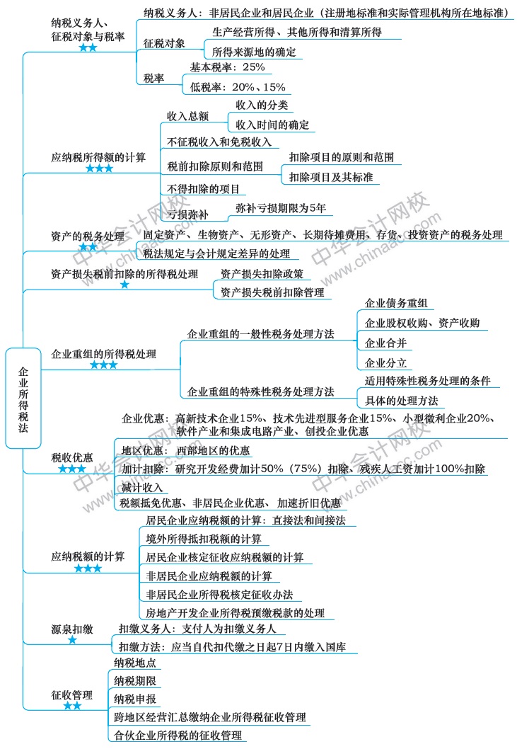 2018注冊會計師思維導圖