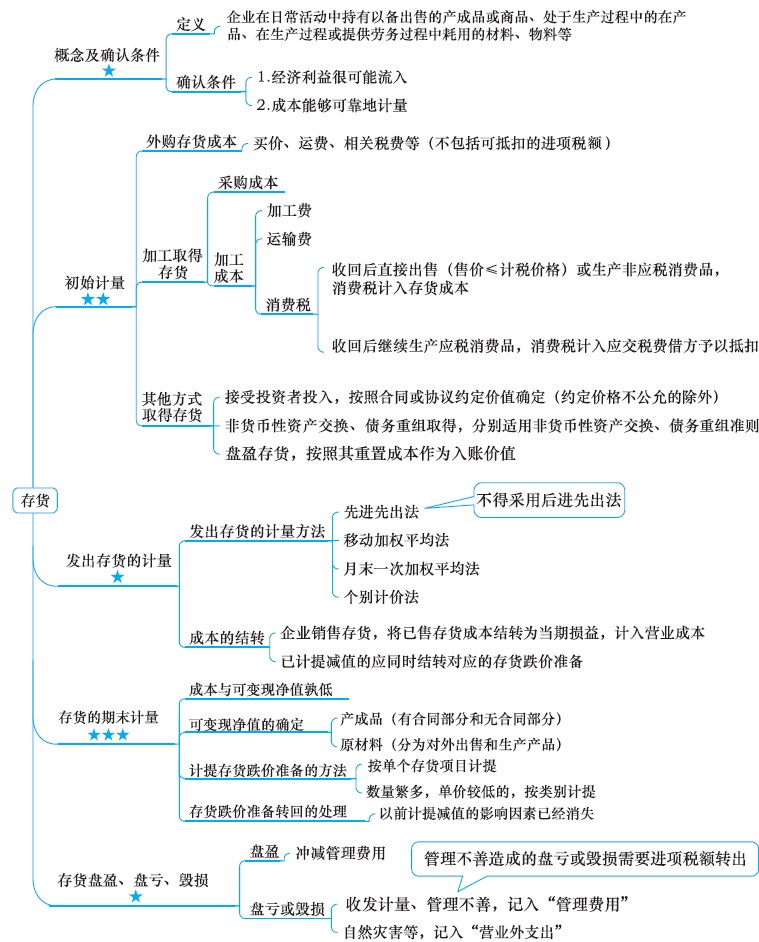 2018年注冊(cè)會(huì)計(jì)師《會(huì)計(jì)》新教材第三章思維導(dǎo)圖