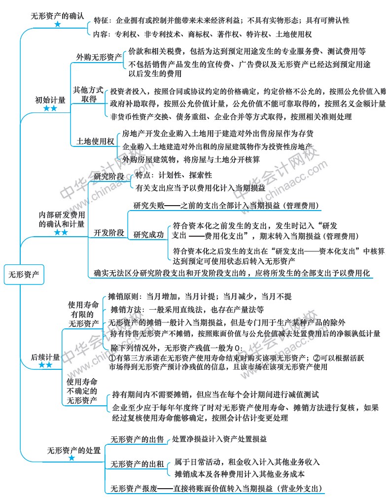 2018年注冊會計師《會計》新教材第五章思維導圖