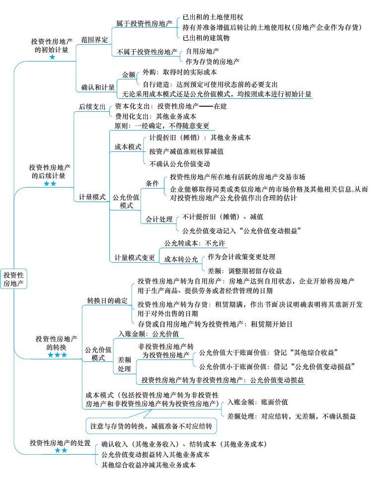 2018年注冊會計師《會計》新教材第六章思維導圖