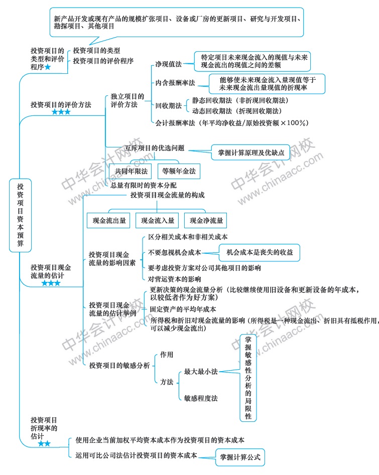 2018年注冊(cè)會(huì)計(jì)師《財(cái)務(wù)成本管理》新教材第五章思維導(dǎo)圖