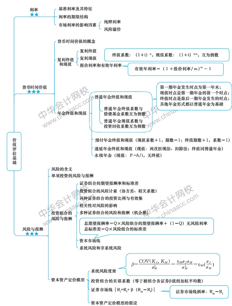 2018年注冊會計師《財務成本管理》新教材第三章思維導圖