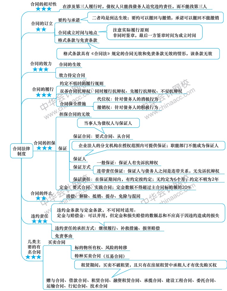 2018年注冊會計師《經濟法》新教材第四章思維導圖