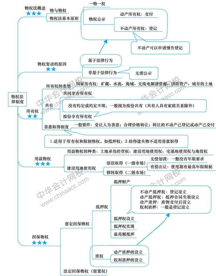 2018年注冊會計師《經(jīng)濟(jì)法》新教材第三章思維導(dǎo)圖