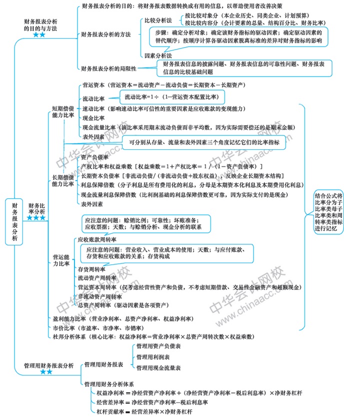 2018年注會財管第二章思維導(dǎo)圖