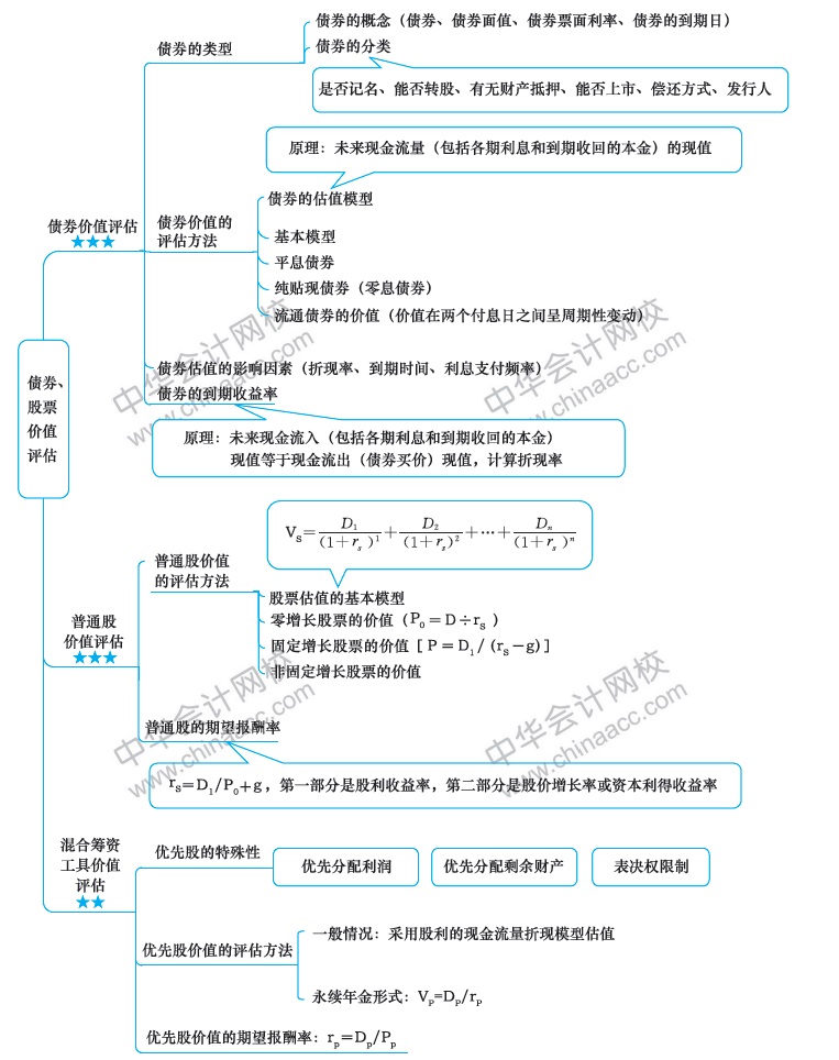 2018年注冊會計師《財務成本管理》新教材第六章思維導圖