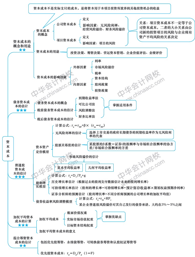 2018年注冊會計師《財務(wù)成本管理》新教材第四章思維導圖