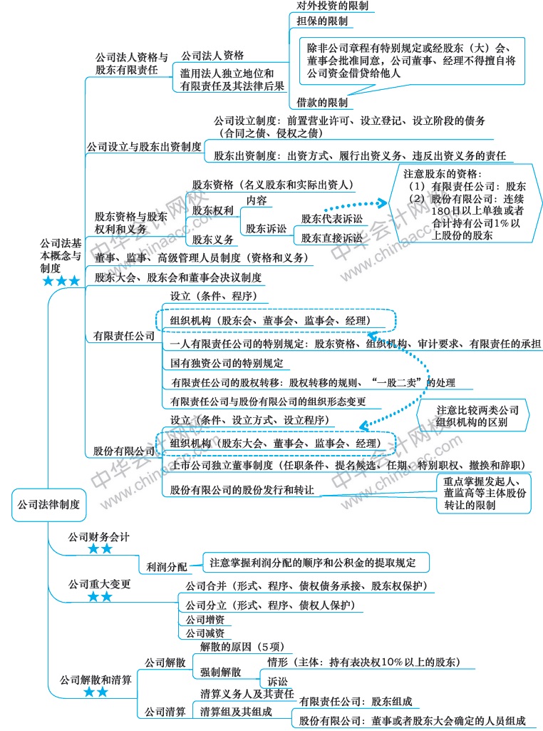 2018年注冊會計師《經(jīng)濟法》新教材第六章思維導圖