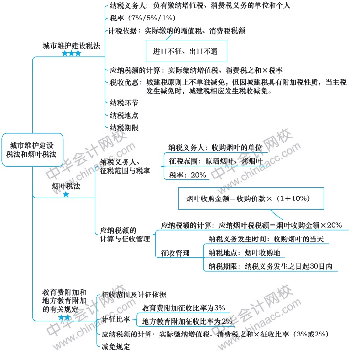 2018注冊(cè)會(huì)計(jì)師思維導(dǎo)圖