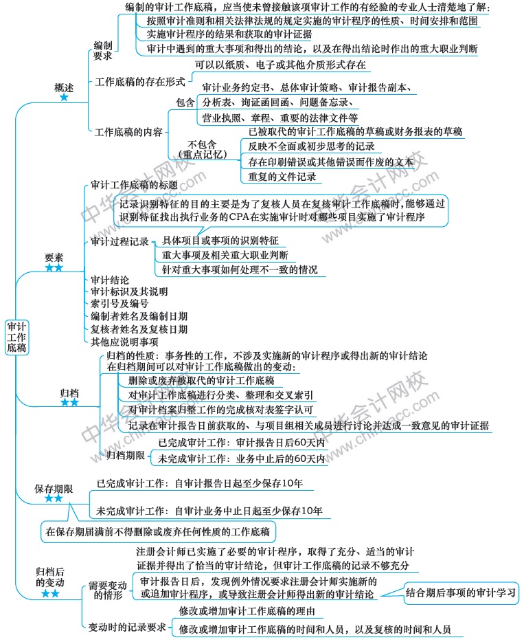 2018注冊(cè)會(huì)計(jì)師思維導(dǎo)圖