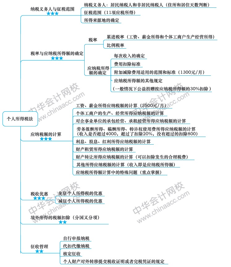 2018注冊會計師思維導圖