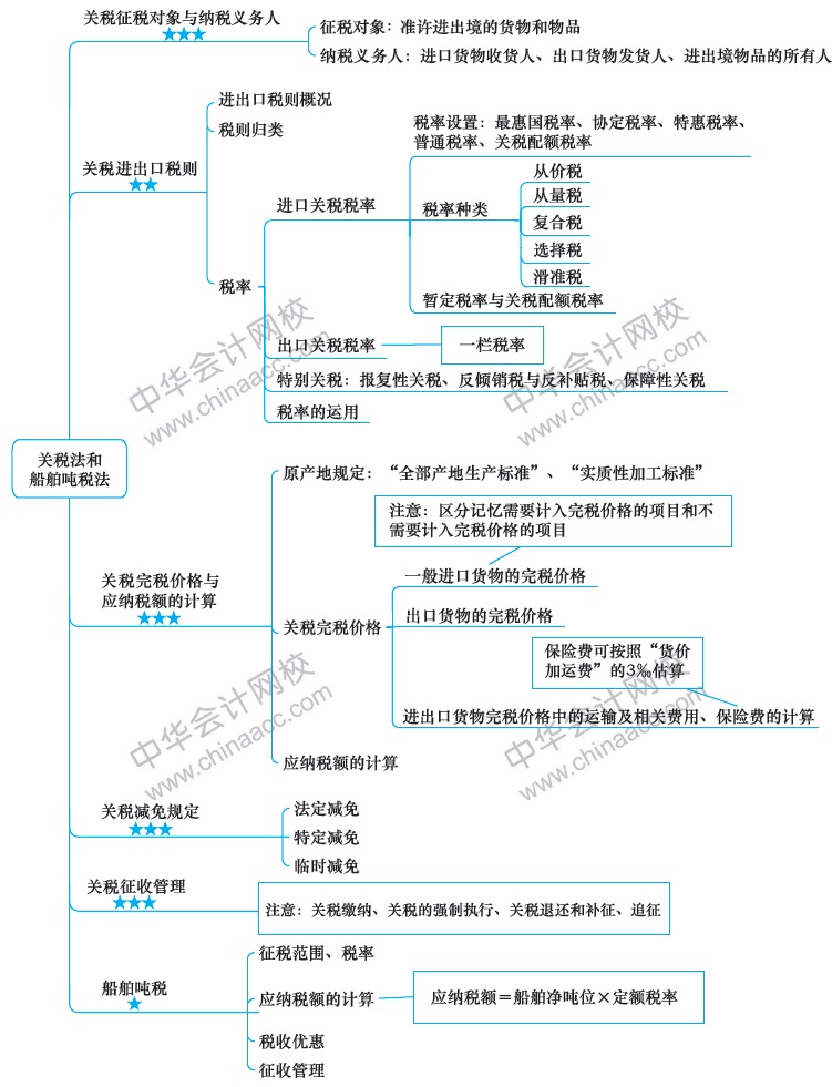 2018注冊(cè)會(huì)計(jì)師思維導(dǎo)圖