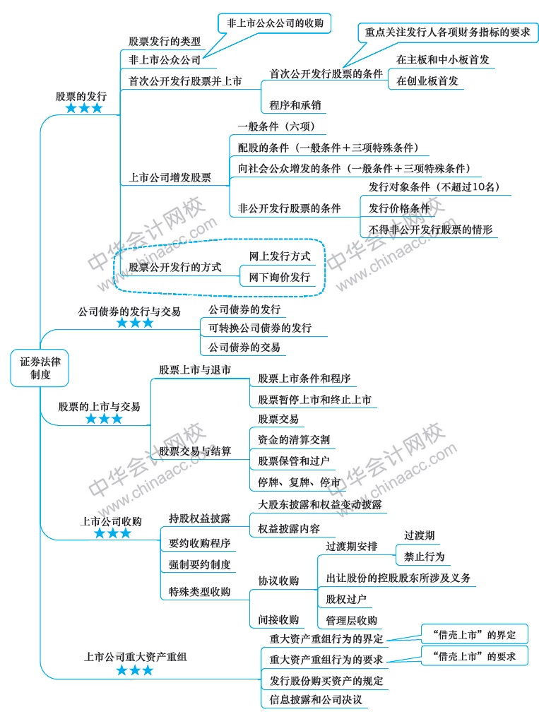 2018年注冊會計(jì)師《經(jīng)濟(jì)法》新教材第七章思維導(dǎo)圖