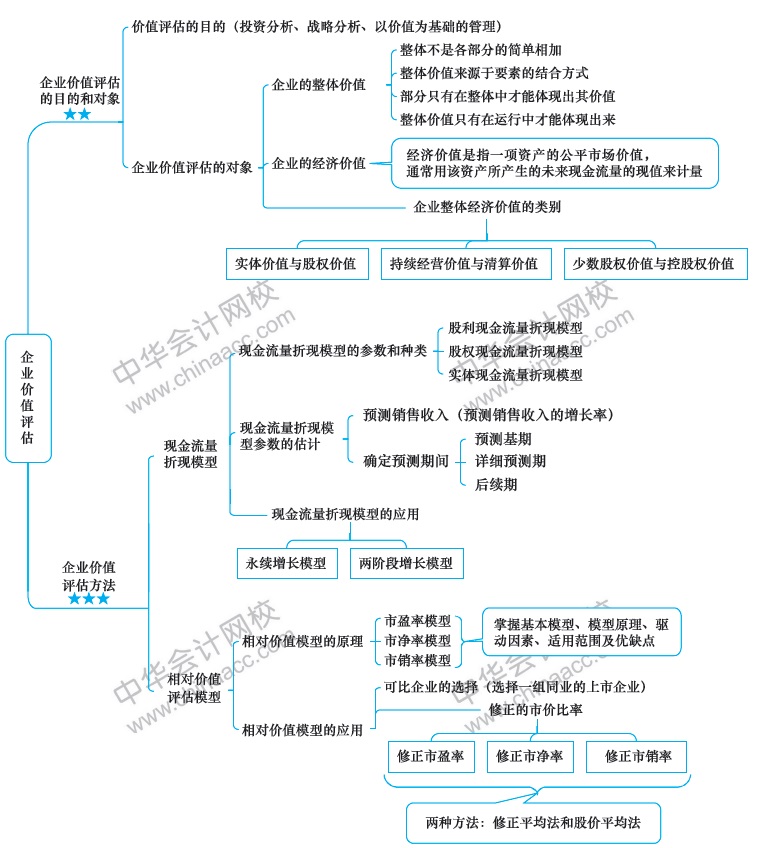 2018年注冊會計師《財務(wù)成本管理》新教材第八章思維導(dǎo)圖