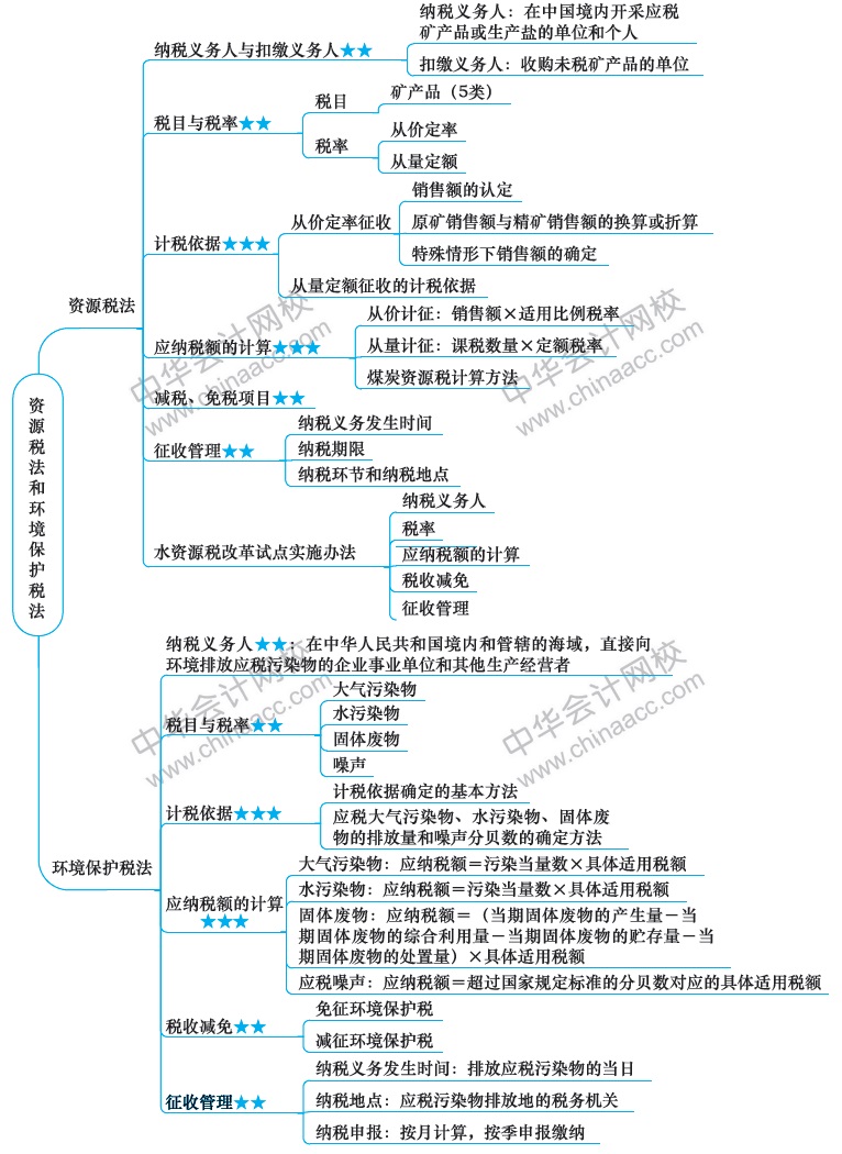 2018年注冊(cè)會(huì)計(jì)師思維導(dǎo)圖