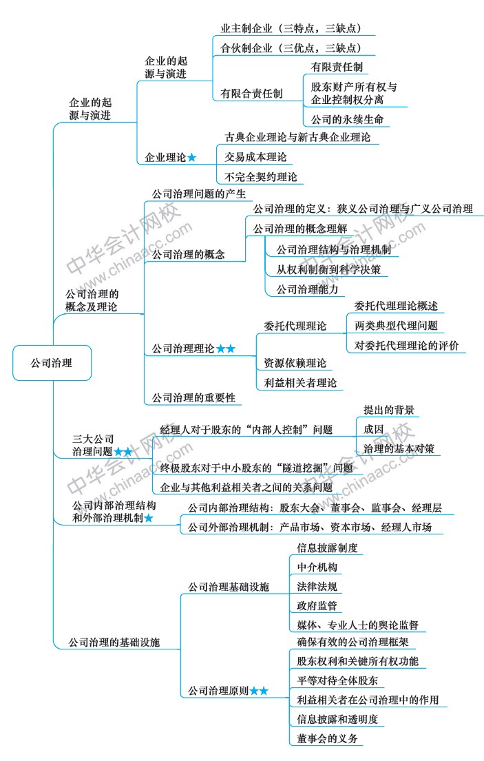 2018年注冊會計師《戰(zhàn)略》新教材第五章思維導(dǎo)圖