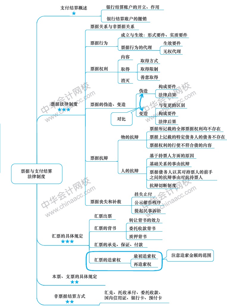 2018年注冊會計(jì)師《經(jīng)濟(jì)法》新教材第九章思維導(dǎo)圖