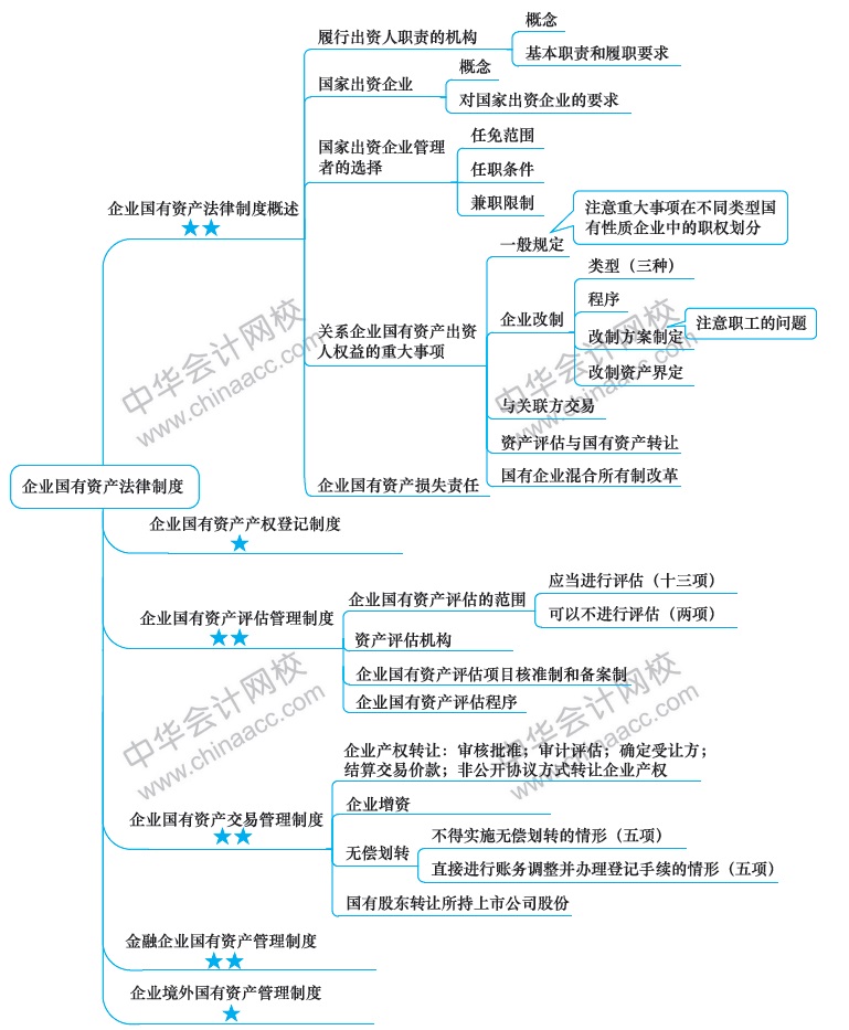 2018年注冊會計師《經(jīng)濟(jì)法》新教材第十章思維導(dǎo)圖