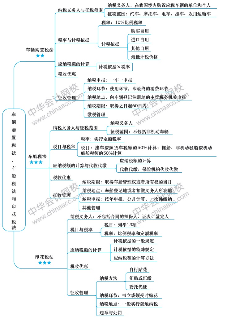 2018注冊會(huì)計(jì)師思維導(dǎo)圖